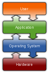 Operating System block diagram