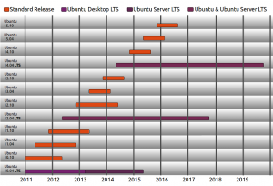 timeline of releases